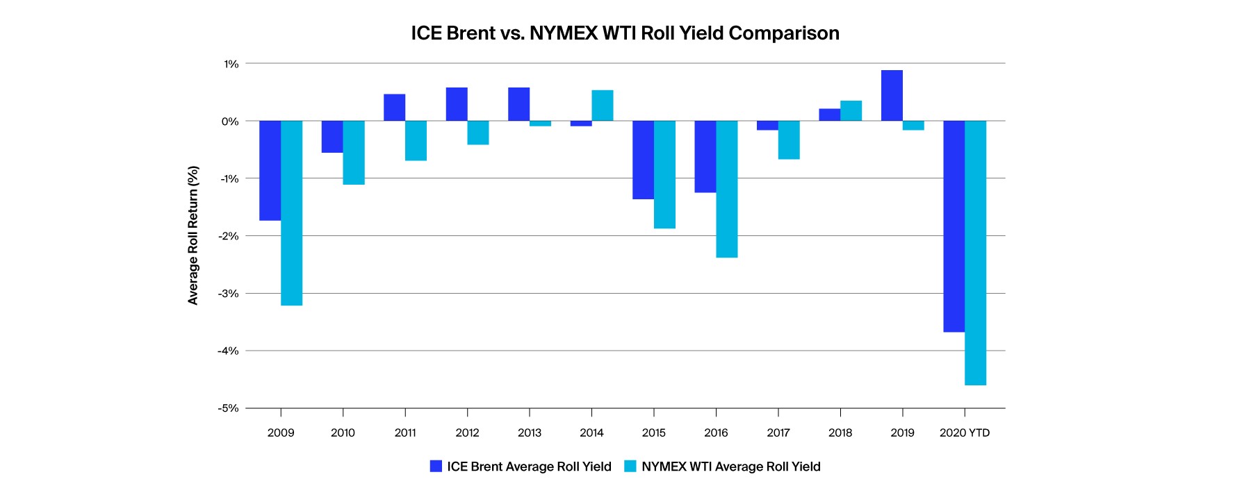 Ice What Are The Differences Between Ice Brent And Nymex Wti Futures